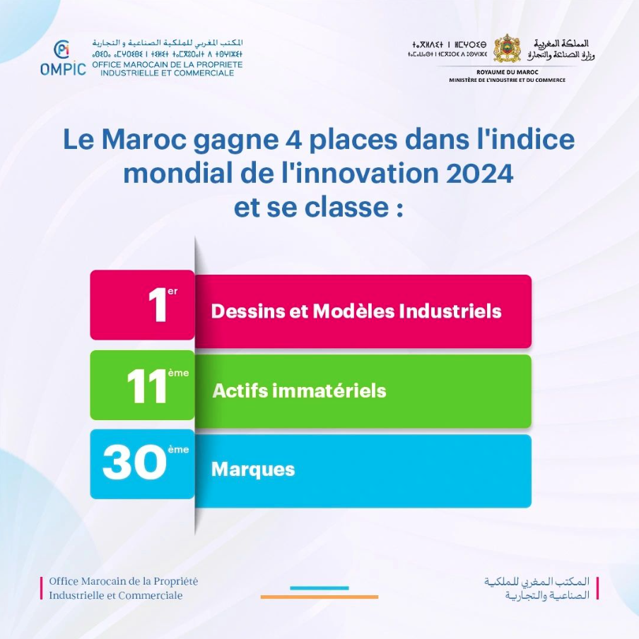 Le Maroc gagne 4 places dans l'indice mondial de l'innovation 2024