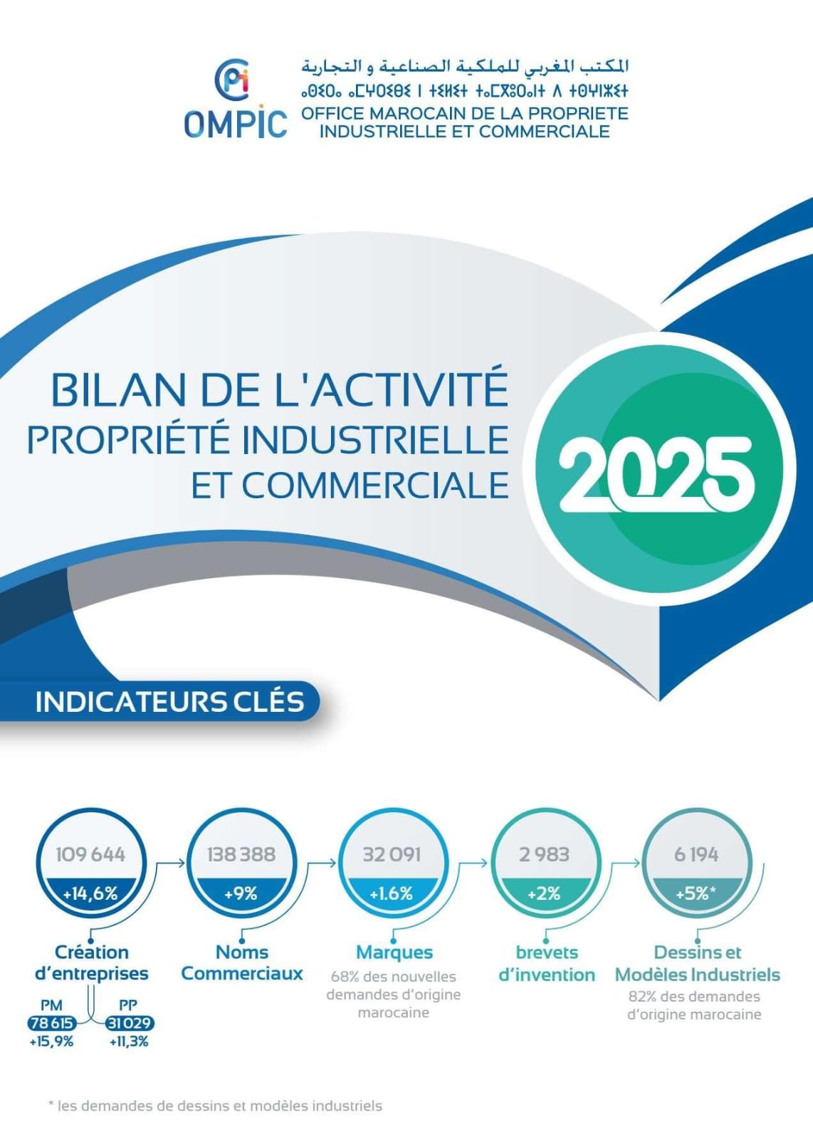 L’OMPIC affiche un bilan 2025 remarquable confirmant la dynamique entrepreneuriale et l’essor de la propriété industrielle au Maroc