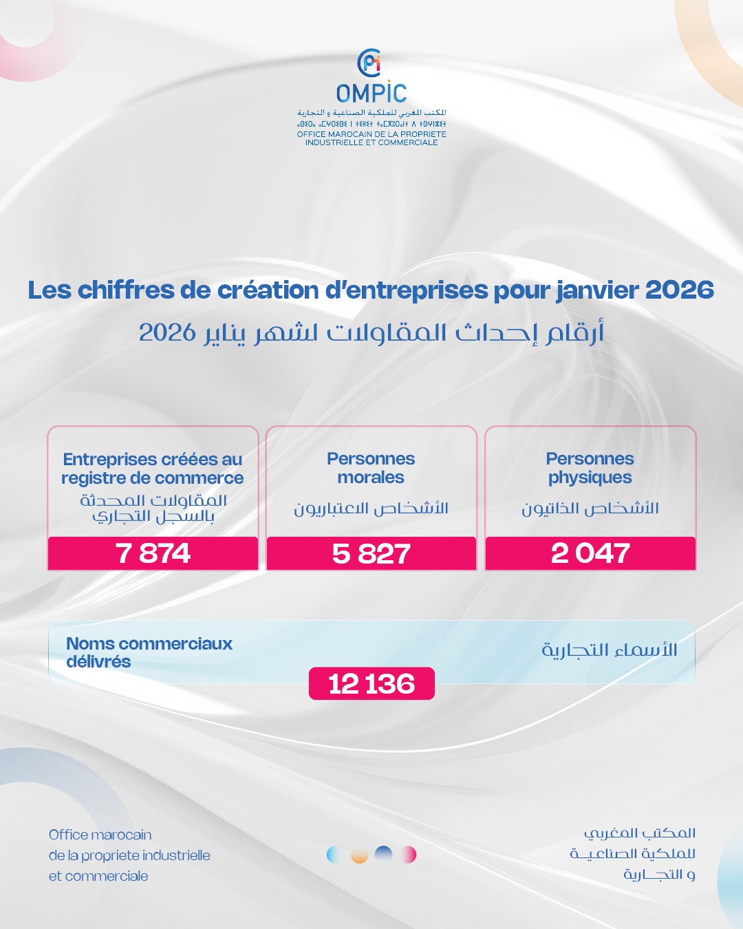 Création d’entreprises au Maroc : 7 874 nouvelles entreprises créées en janvier 2026