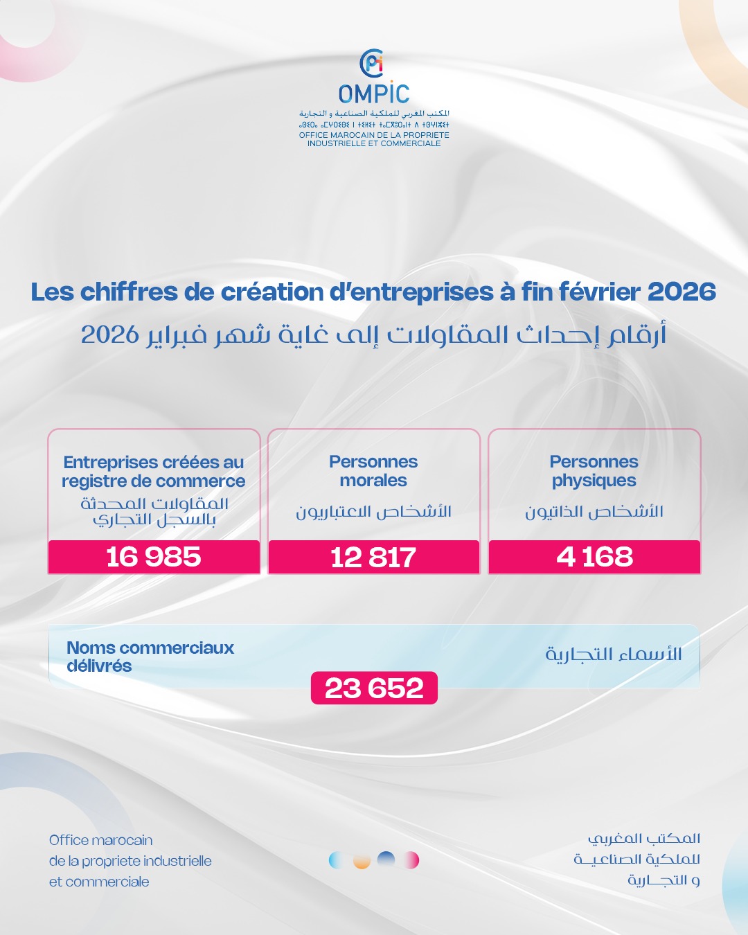 Création d’entreprises au Maroc : près de 17 000 nouvelles entreprises à fin février 2026