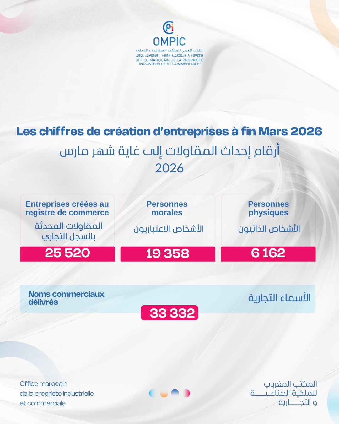 Création d’entreprises au Maroc : 25 520 nouvelles immatriculations au terme du premier trimestre 2026