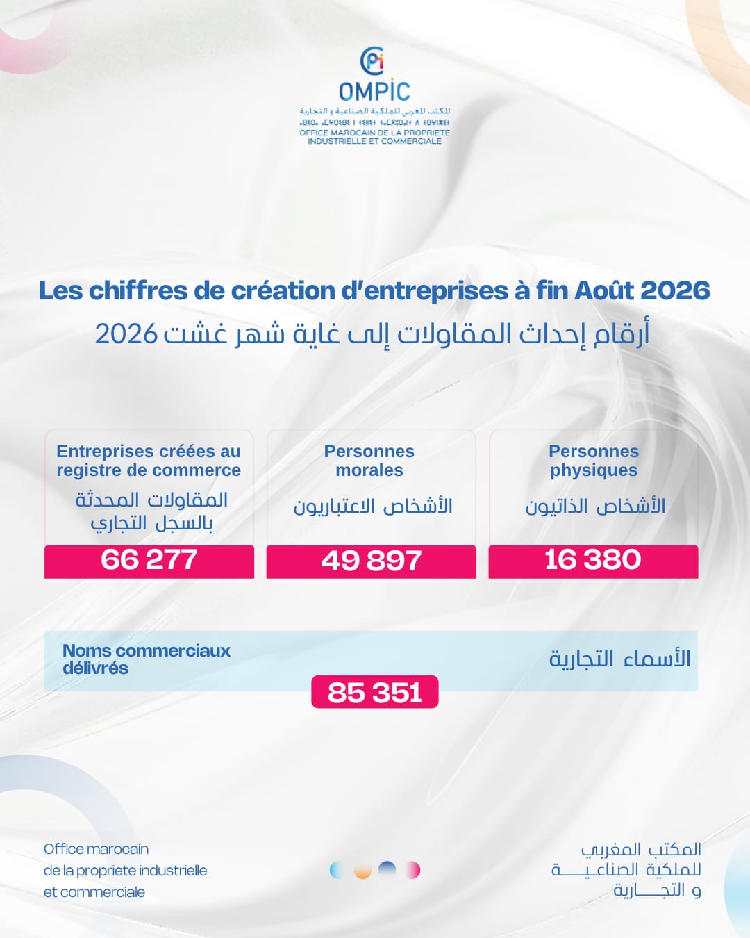 Création d’entreprises au Maroc : 66 277 nouvelles immatriculations à fin août 2026