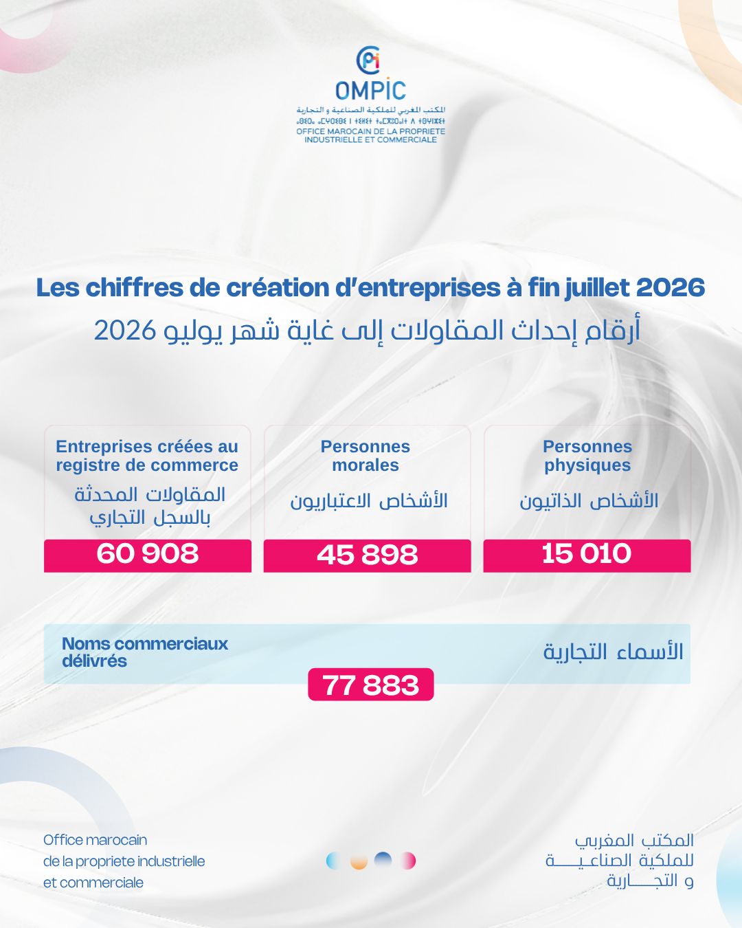 Création d’entreprises au Maroc : plus de 60 900 nouvelles immatriculations à fin juillet 2026